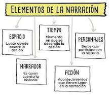 Los elementos de la narración son: personajes, espacio o lugar, tiempo, acciones o hechos y narrador.